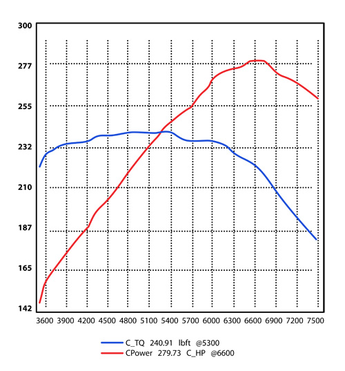 308/358 GTB QV Stage 2 dyno Graph